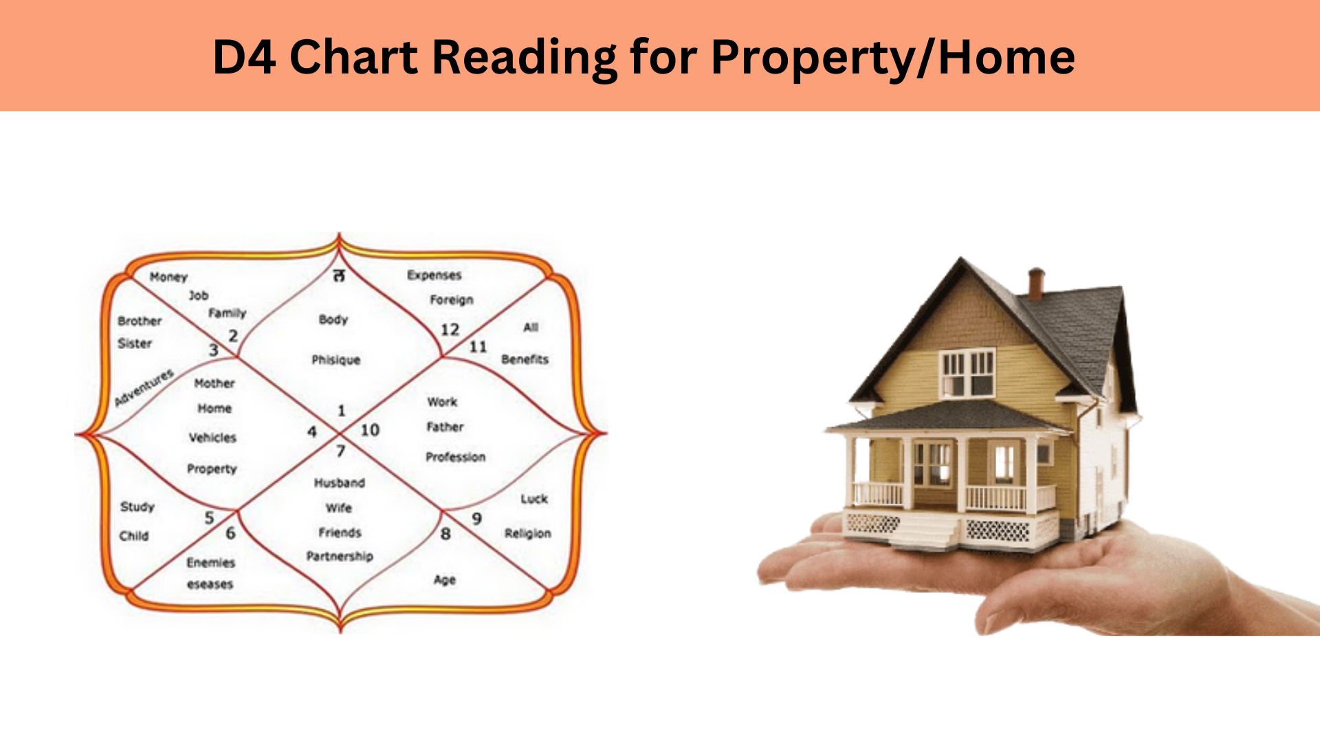 D4 Chart Reading for Property/Home